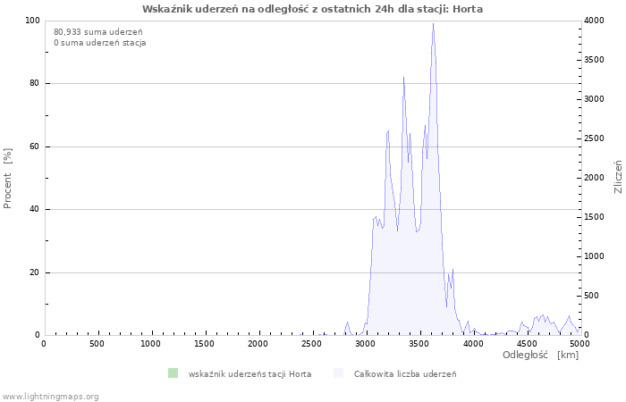 Wykresy: Wskaźnik uderzeń na odległość