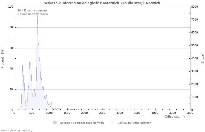 Wykresy: Wskaźnik uderzeń na odległość