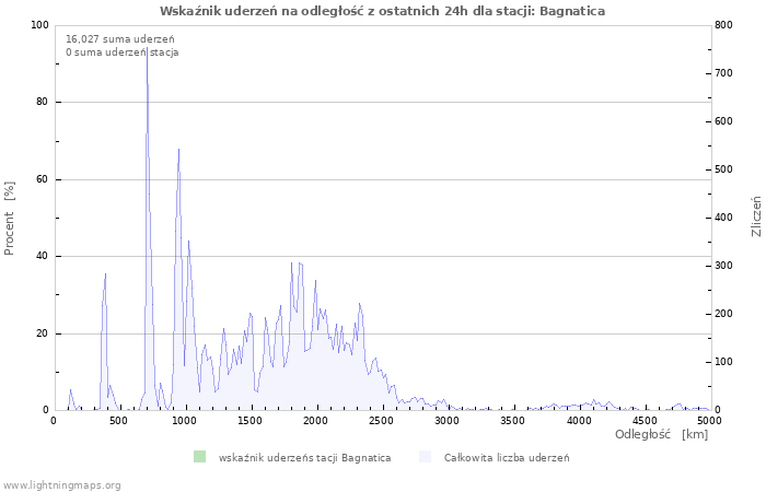 Wykresy: Wskaźnik uderzeń na odległość