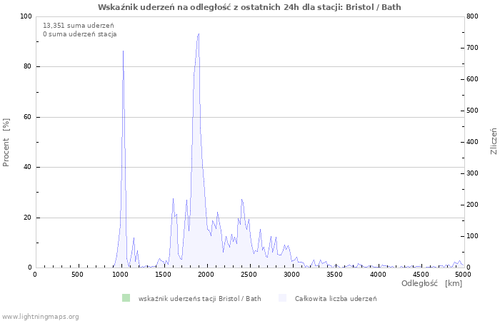 Wykresy: Wskaźnik uderzeń na odległość