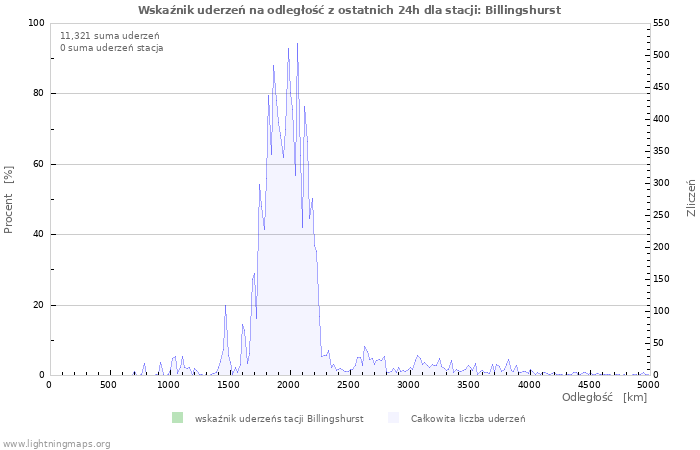 Wykresy: Wskaźnik uderzeń na odległość