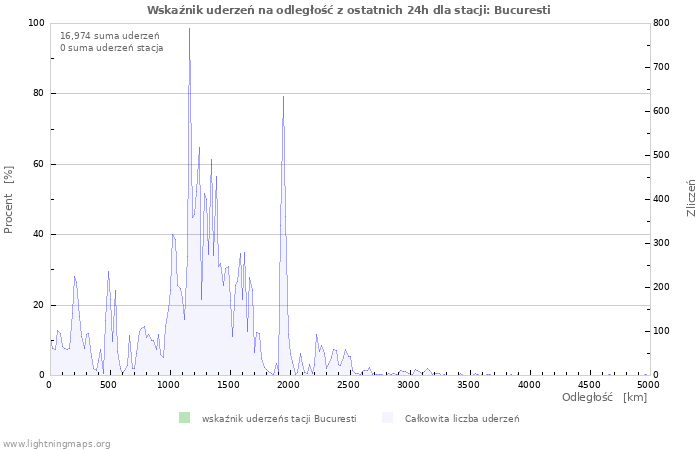 Wykresy: Wskaźnik uderzeń na odległość