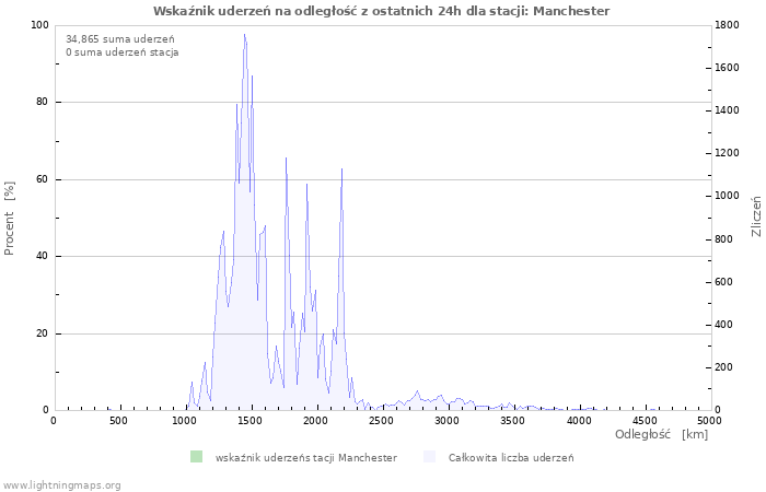 Wykresy: Wskaźnik uderzeń na odległość