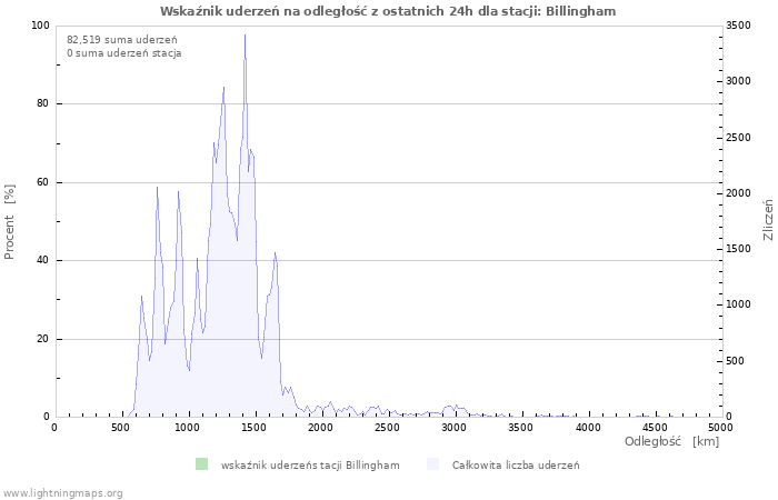 Wykresy: Wskaźnik uderzeń na odległość