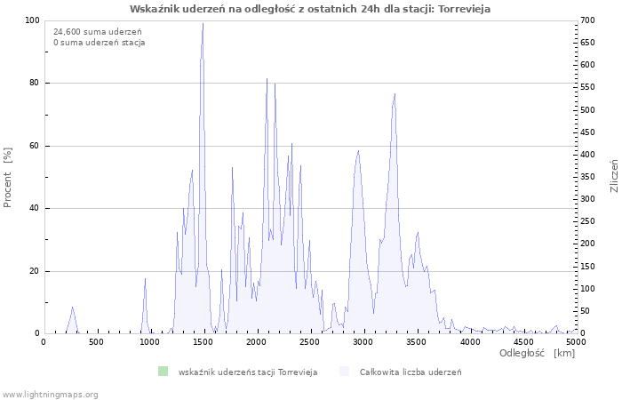 Wykresy: Wskaźnik uderzeń na odległość