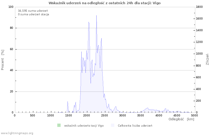 Wykresy: Wskaźnik uderzeń na odległość