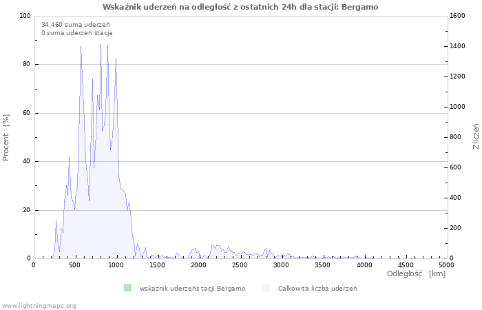 Wykresy: Wskaźnik uderzeń na odległość