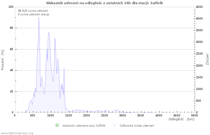 Wykresy: Wskaźnik uderzeń na odległość