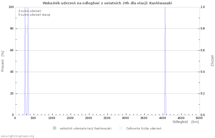 Wykresy: Wskaźnik uderzeń na odległość