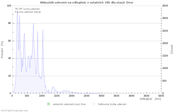 Wykresy: Wskaźnik uderzeń na odległość