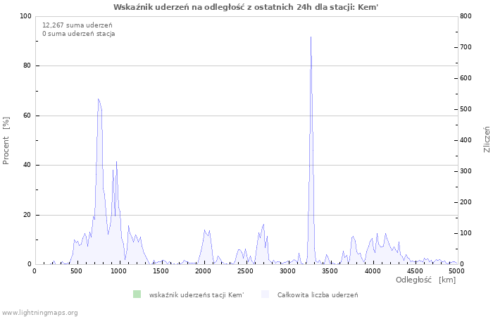 Wykresy: Wskaźnik uderzeń na odległość