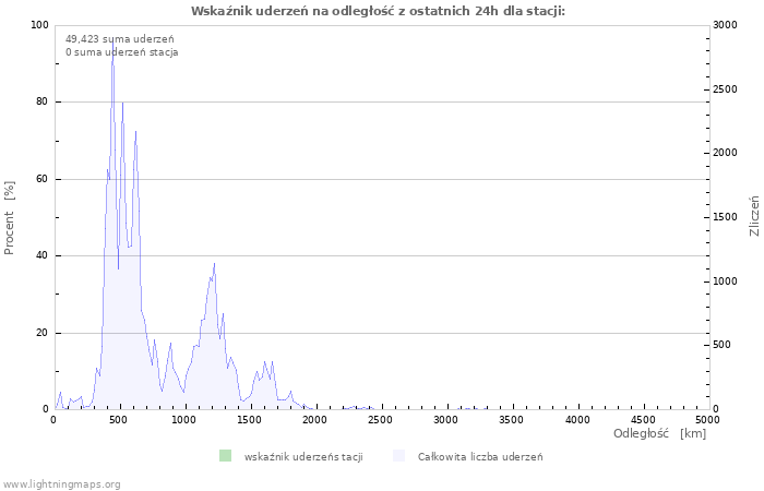 Wykresy: Wskaźnik uderzeń na odległość