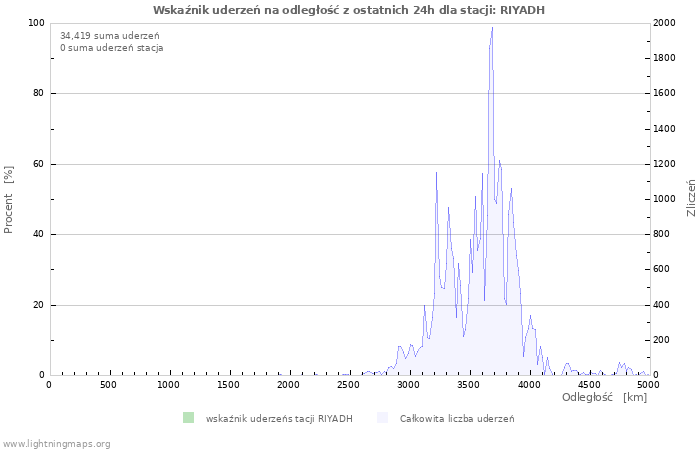 Wykresy: Wskaźnik uderzeń na odległość