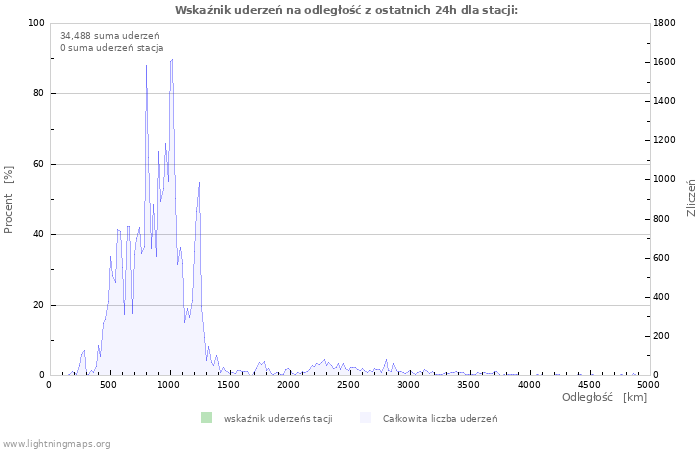 Wykresy: Wskaźnik uderzeń na odległość