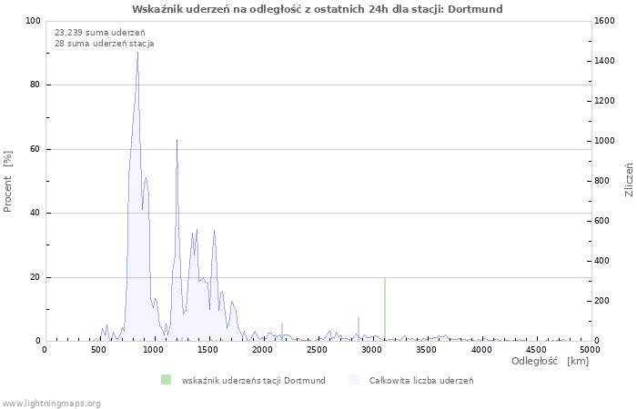 Wykresy: Wskaźnik uderzeń na odległość