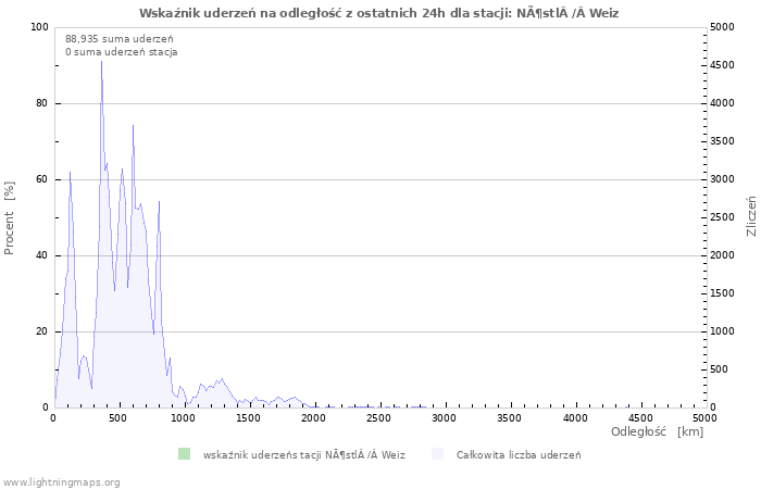 Wykresy: Wskaźnik uderzeń na odległość