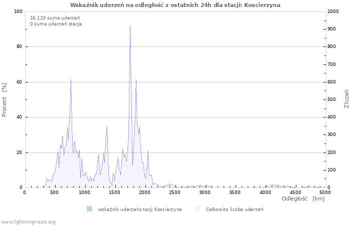 Wykresy: Wskaźnik uderzeń na odległość