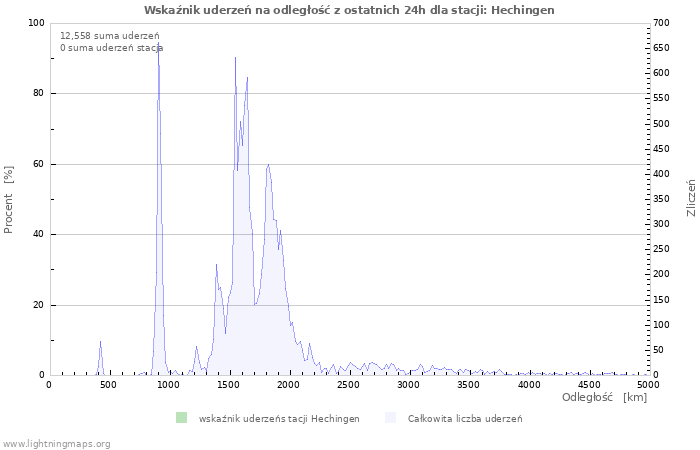 Wykresy: Wskaźnik uderzeń na odległość