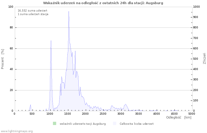 Wykresy: Wskaźnik uderzeń na odległość