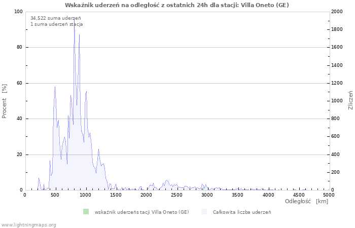 Wykresy: Wskaźnik uderzeń na odległość