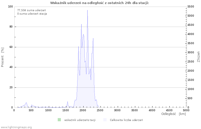 Wykresy: Wskaźnik uderzeń na odległość