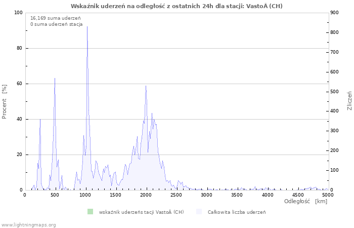 Wykresy: Wskaźnik uderzeń na odległość