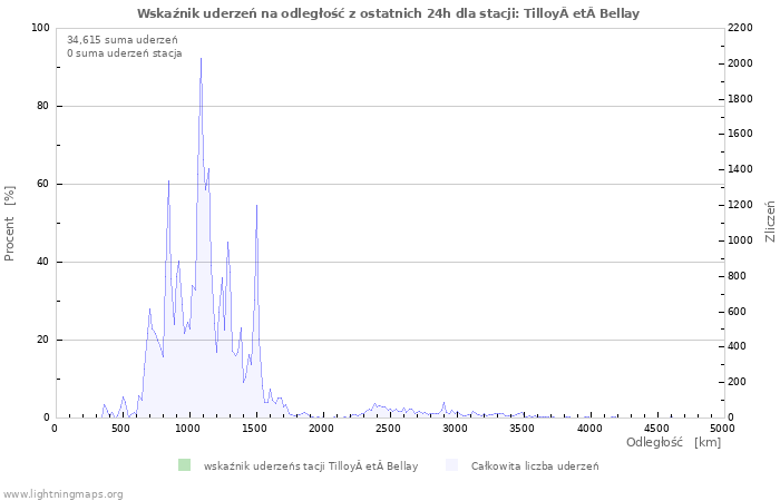 Wykresy: Wskaźnik uderzeń na odległość