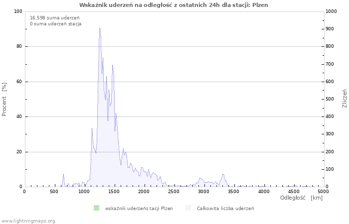 Wykresy: Wskaźnik uderzeń na odległość