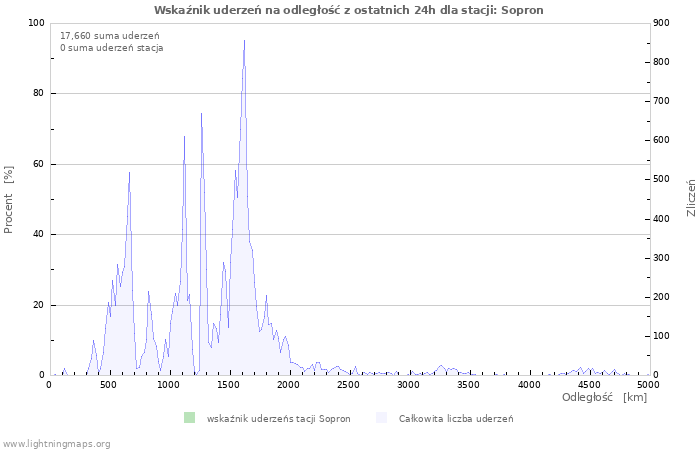 Wykresy: Wskaźnik uderzeń na odległość