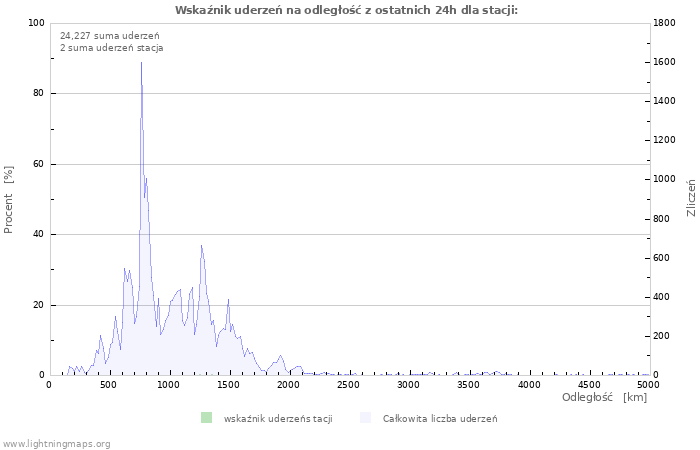 Wykresy: Wskaźnik uderzeń na odległość