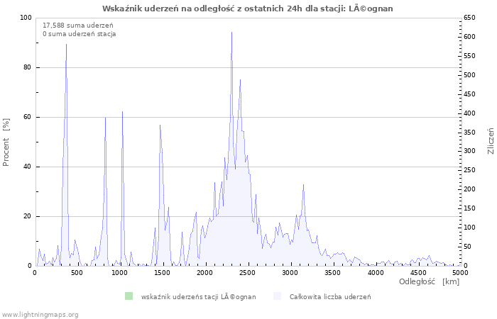 Wykresy: Wskaźnik uderzeń na odległość