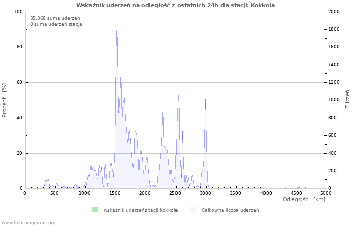 Wykresy: Wskaźnik uderzeń na odległość