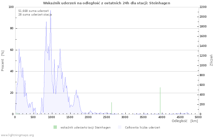 Wykresy: Wskaźnik uderzeń na odległość