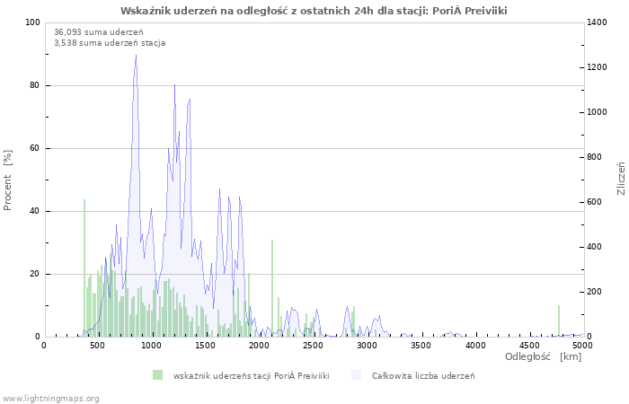 Wykresy: Wskaźnik uderzeń na odległość