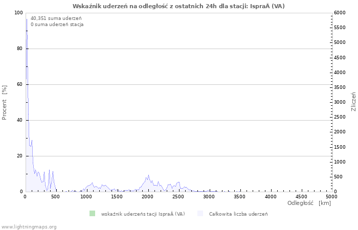 Wykresy: Wskaźnik uderzeń na odległość