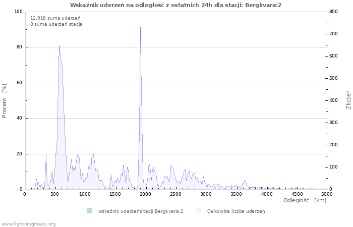 Wykresy: Wskaźnik uderzeń na odległość