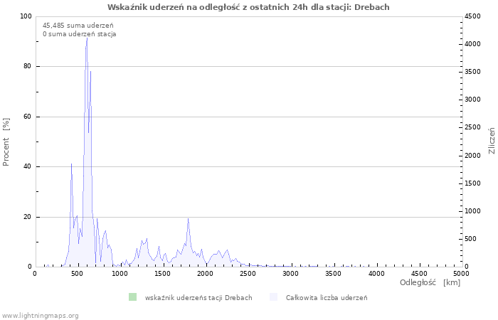 Wykresy: Wskaźnik uderzeń na odległość