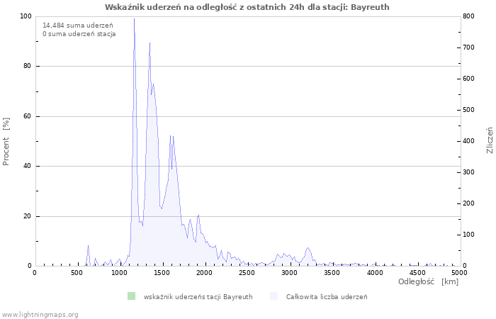 Wykresy: Wskaźnik uderzeń na odległość