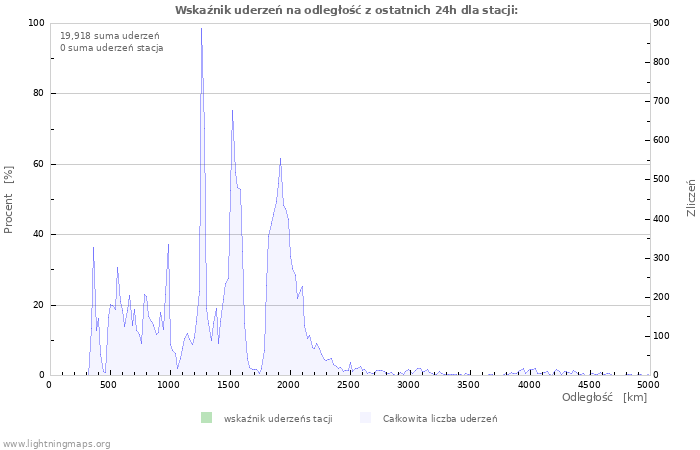 Wykresy: Wskaźnik uderzeń na odległość
