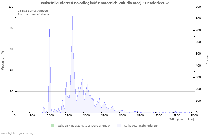 Wykresy: Wskaźnik uderzeń na odległość