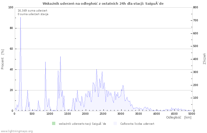 Wykresy: Wskaźnik uderzeń na odległość