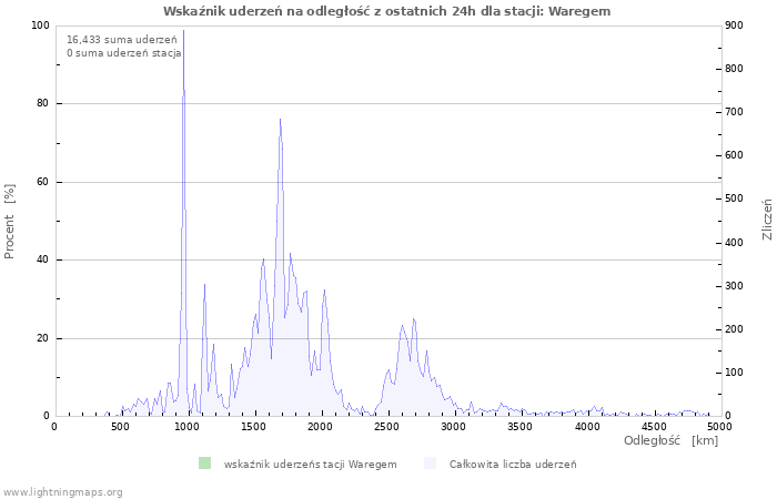 Wykresy: Wskaźnik uderzeń na odległość