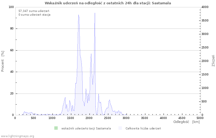 Wykresy: Wskaźnik uderzeń na odległość