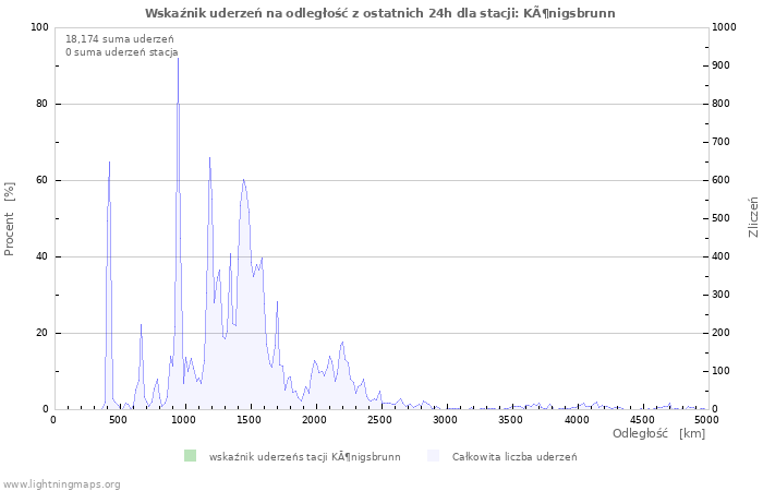 Wykresy: Wskaźnik uderzeń na odległość