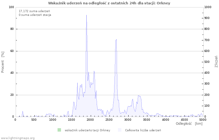 Wykresy: Wskaźnik uderzeń na odległość