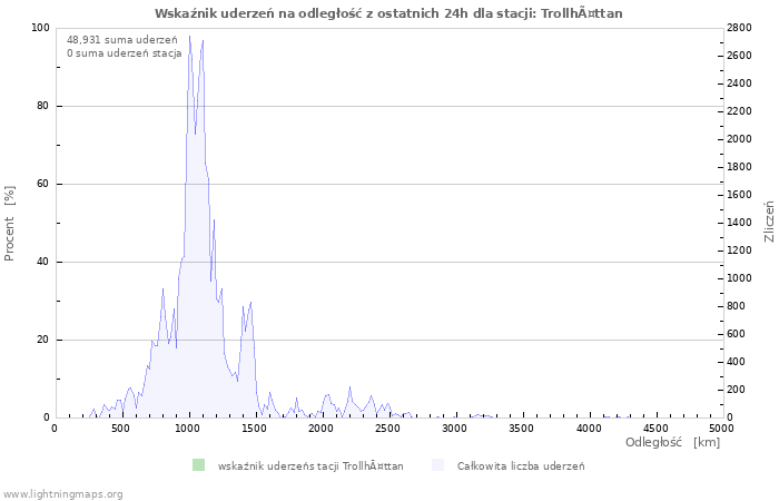 Wykresy: Wskaźnik uderzeń na odległość