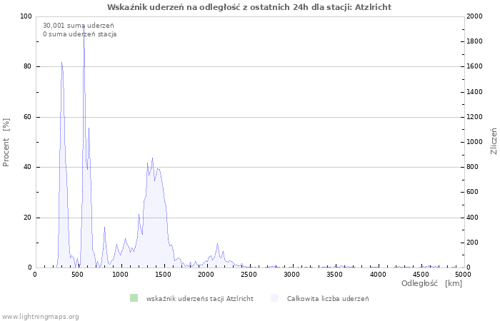 Wykresy: Wskaźnik uderzeń na odległość