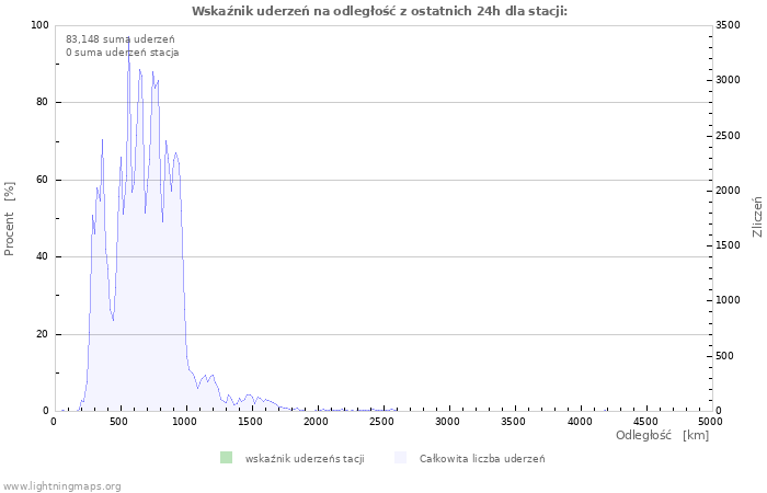 Wykresy: Wskaźnik uderzeń na odległość