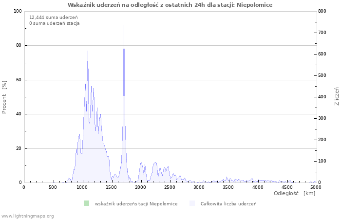 Wykresy: Wskaźnik uderzeń na odległość