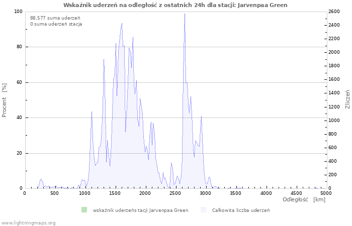 Wykresy: Wskaźnik uderzeń na odległość